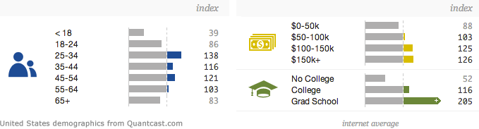 chart showing Walk Score rental seeker demographics with above average income and education